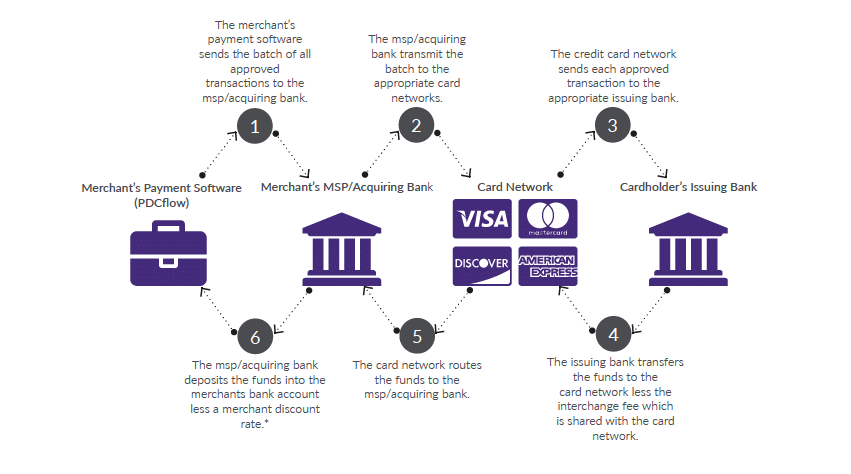 credit card merchant batching and funding flow