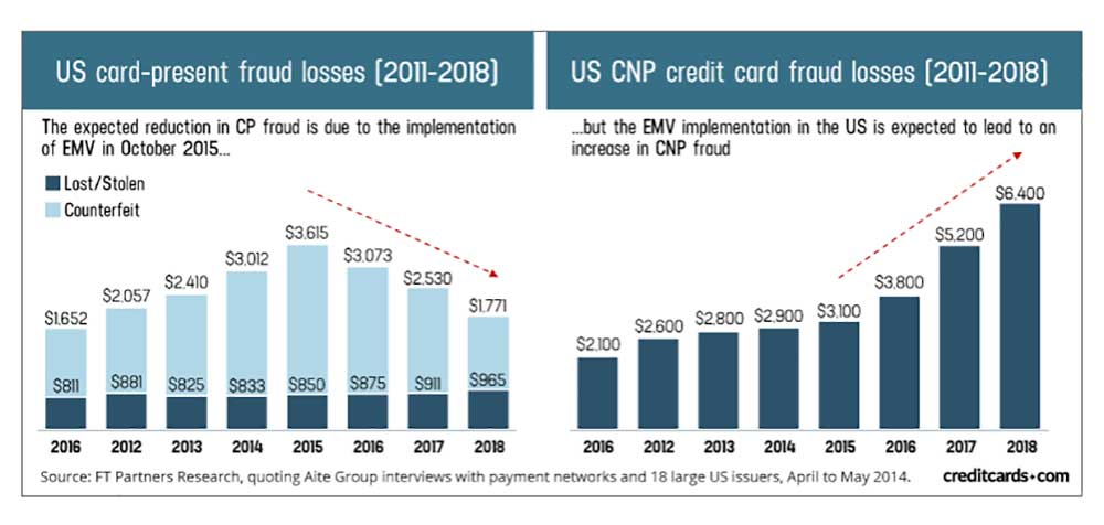 credit card fraud chart