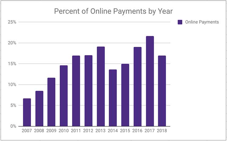 NFMMC Growth of Web (Self-Serve) Payments