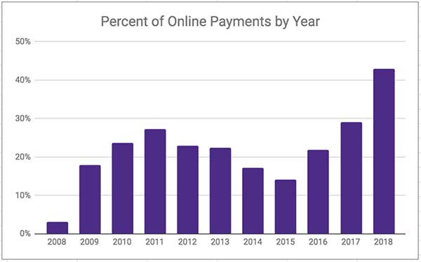 How To Increase Online Payments In Healthcare