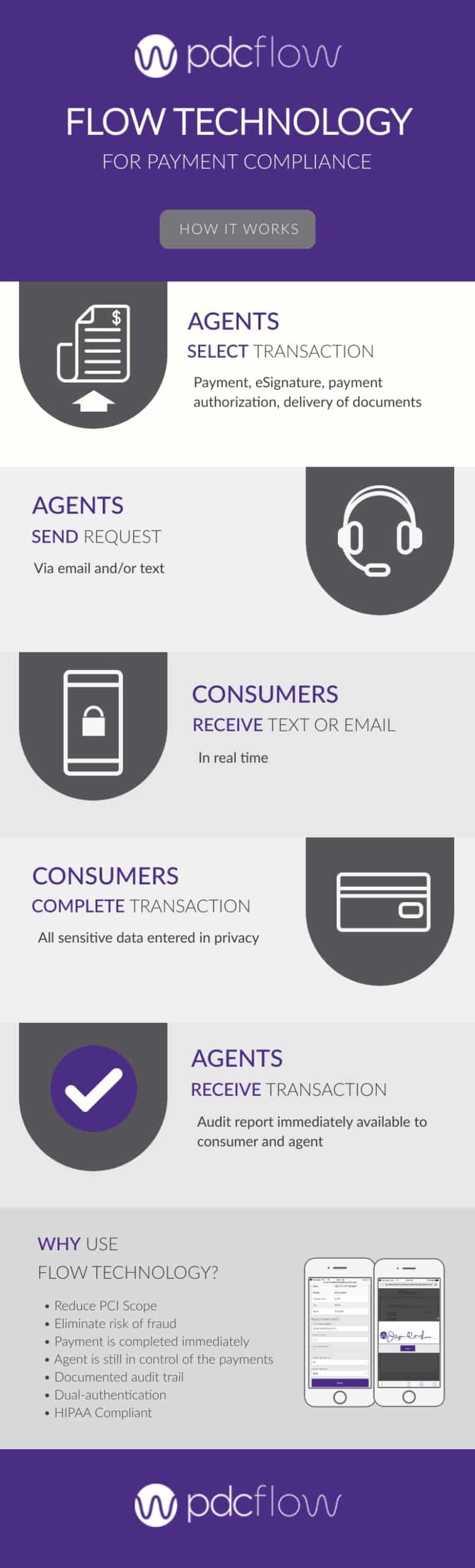 FLOW Technology for Call Center Payment Processing Compliance Infographic