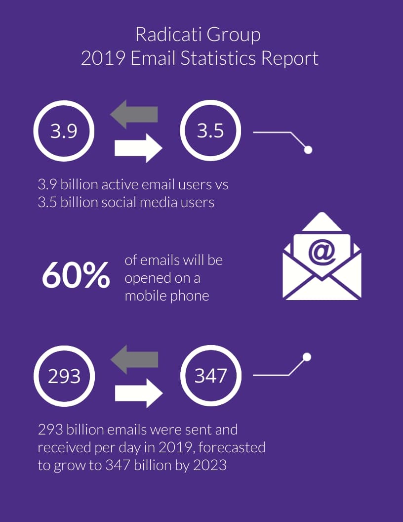 2019 Email Statistics