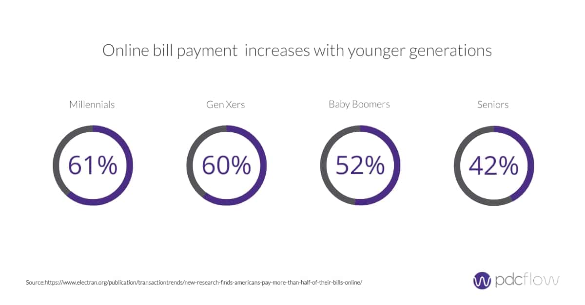 Online Bill Payment for Generations Statistics