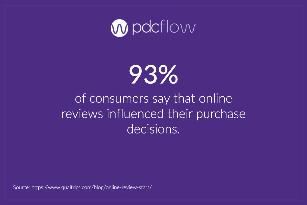 Online Reviews Statistic for Customer Service Quality