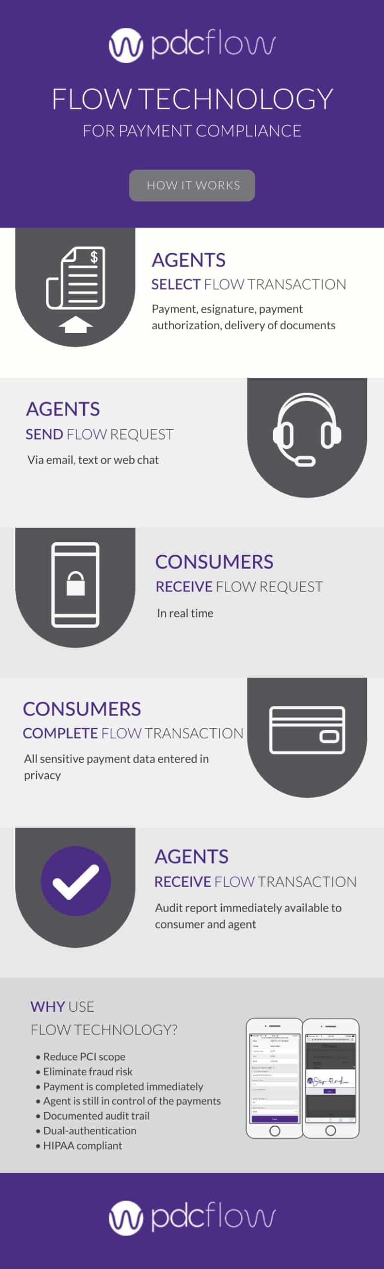 Flow Technology for Payment Compliance Infographic