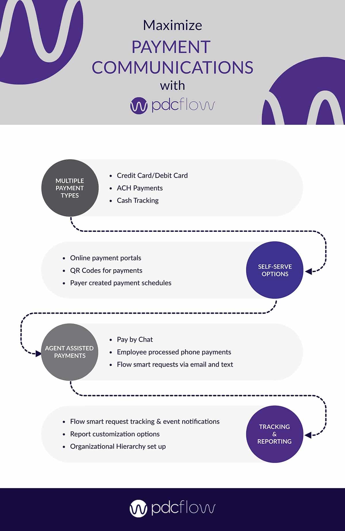 Maximize Payment Communications with PDCflow