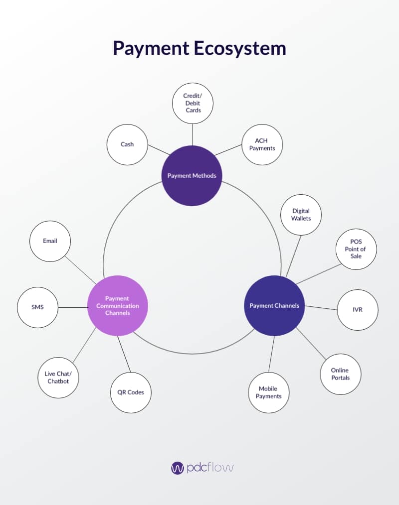 Payment Ecosystem Diagram