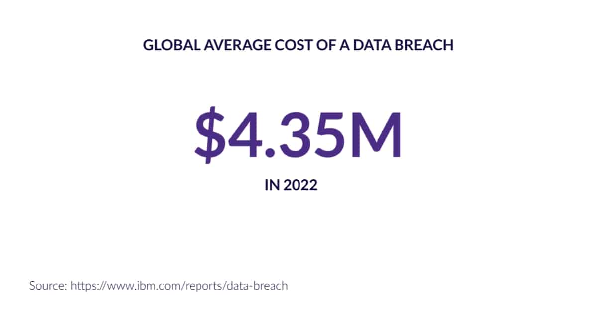 Global Average Cost of a Data Breach in 2022