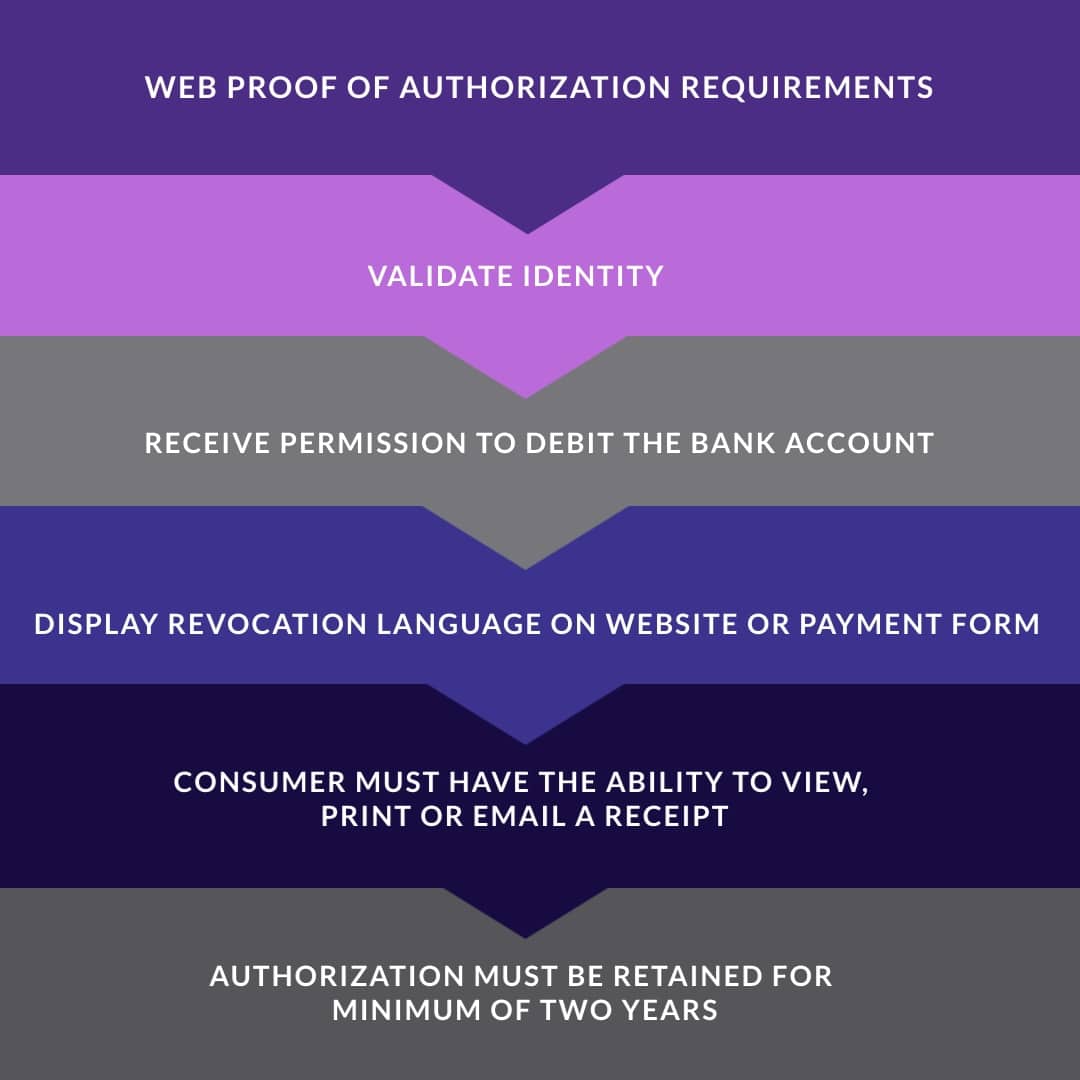 WEB ACH Proof of Authorization Requirements 