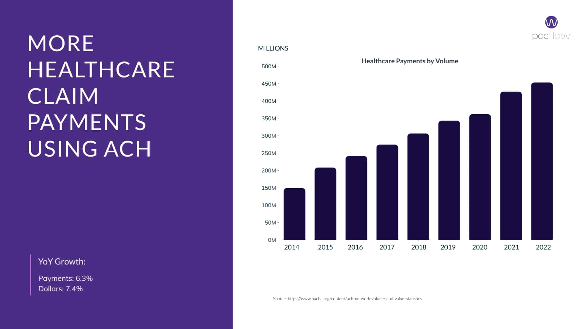 ealthcare Payments Using ACH Transactions 2022 Bar Graph