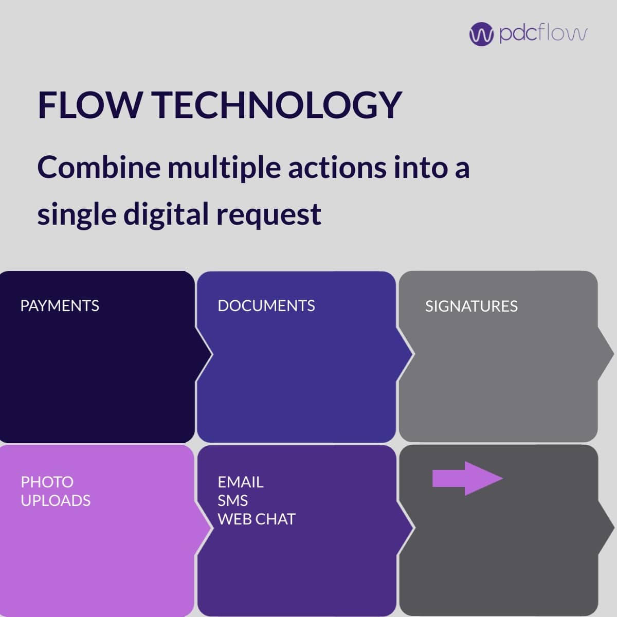 Flow Technology - combine multiple actions into a single digital request