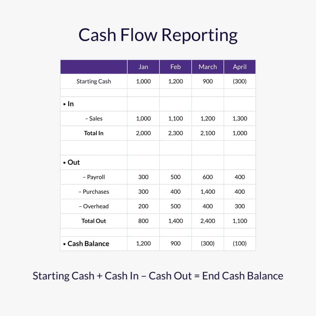 Cash Flow Reporting
